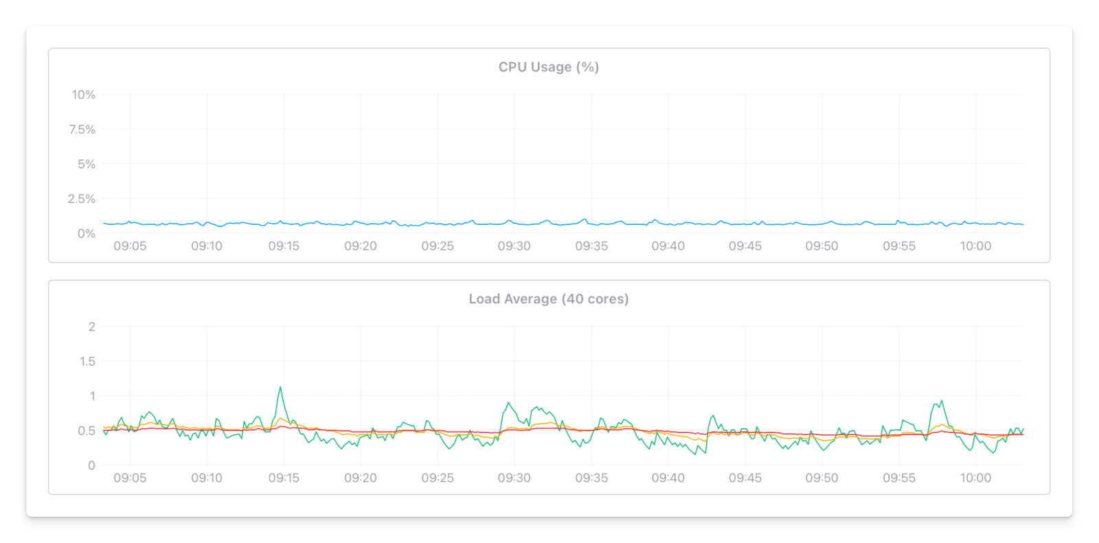 CPU usage