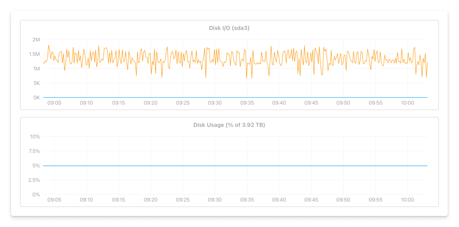 Disk usage
