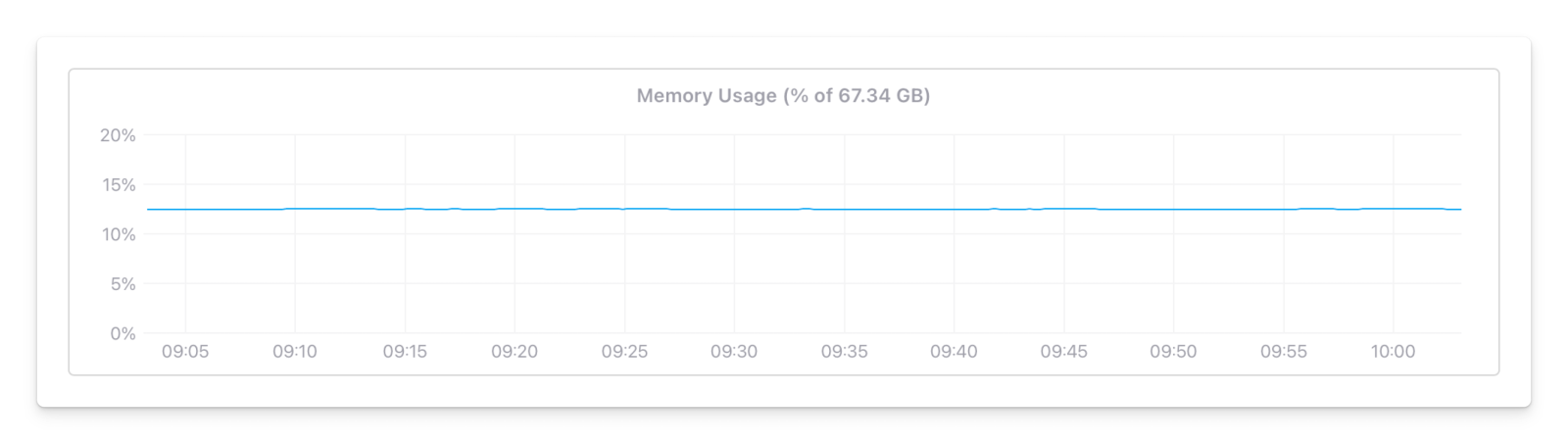 Memory usage