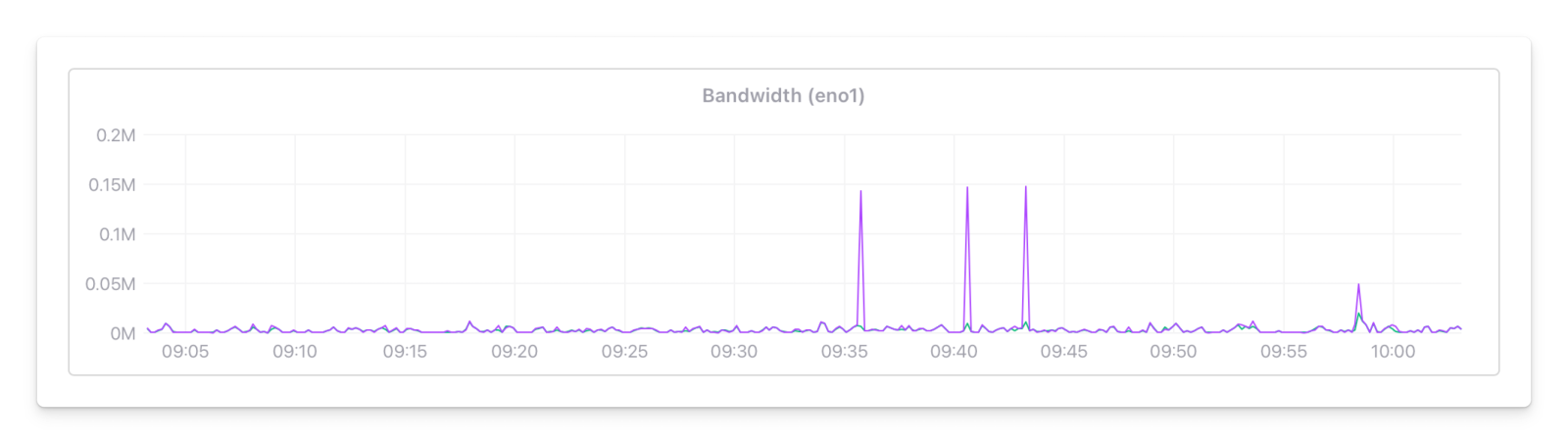 Network usage